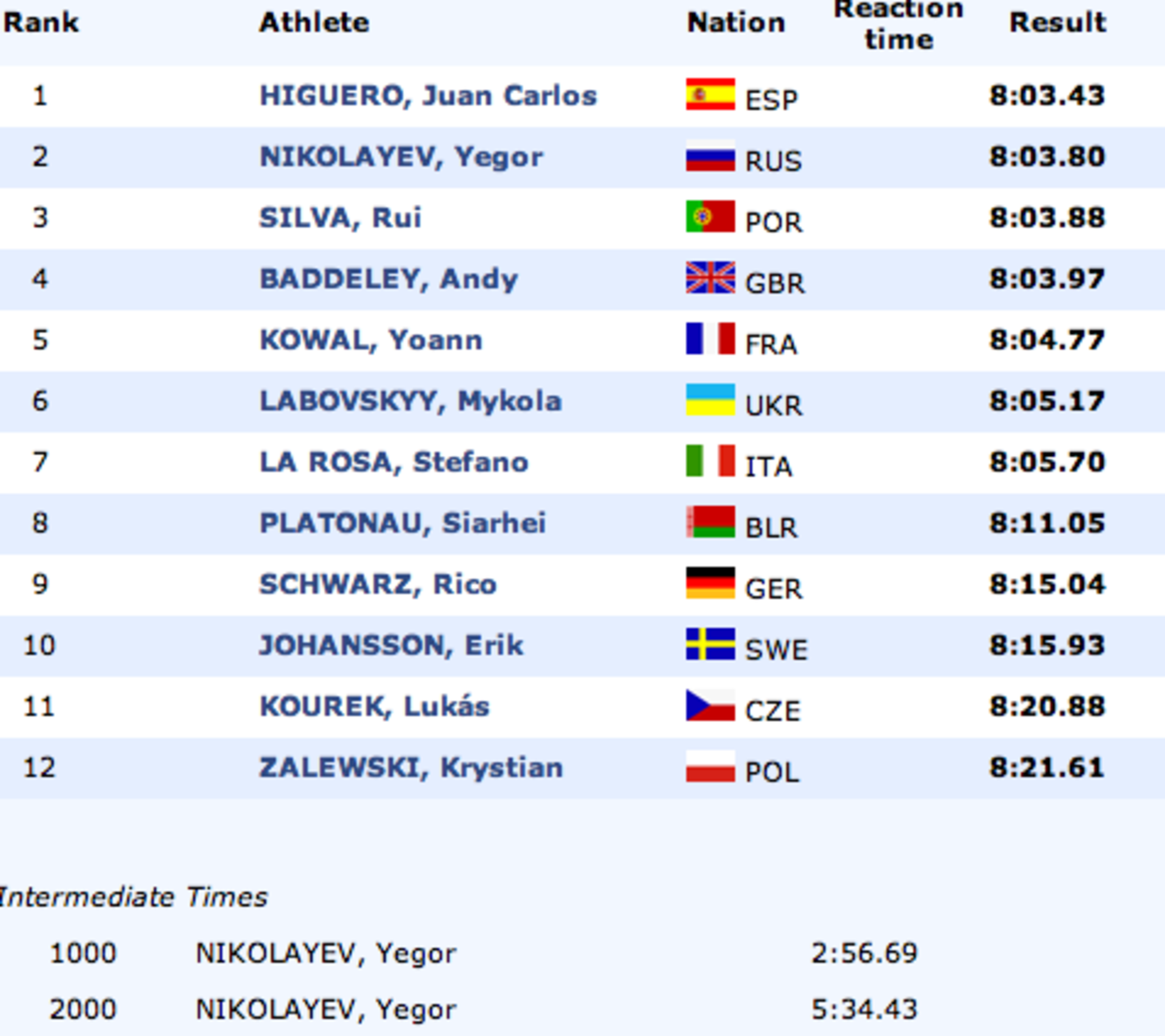 3000-team-europe-results